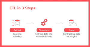 Etl Vs Elt Differences Evolution Use Cases