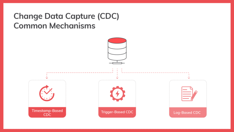 Change Data Capture (CDC) | Mechanisms To Capture Changes