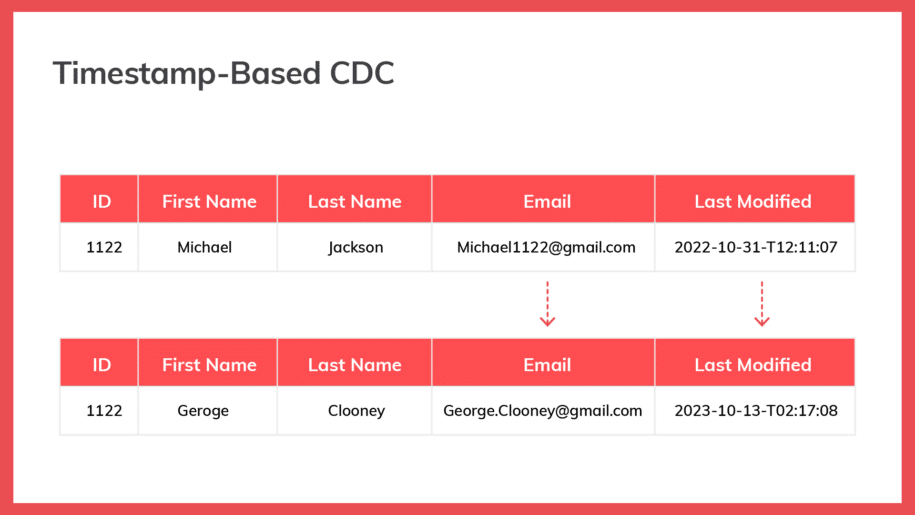 Change Data Capture (CDC) | Mechanisms To Capture Changes