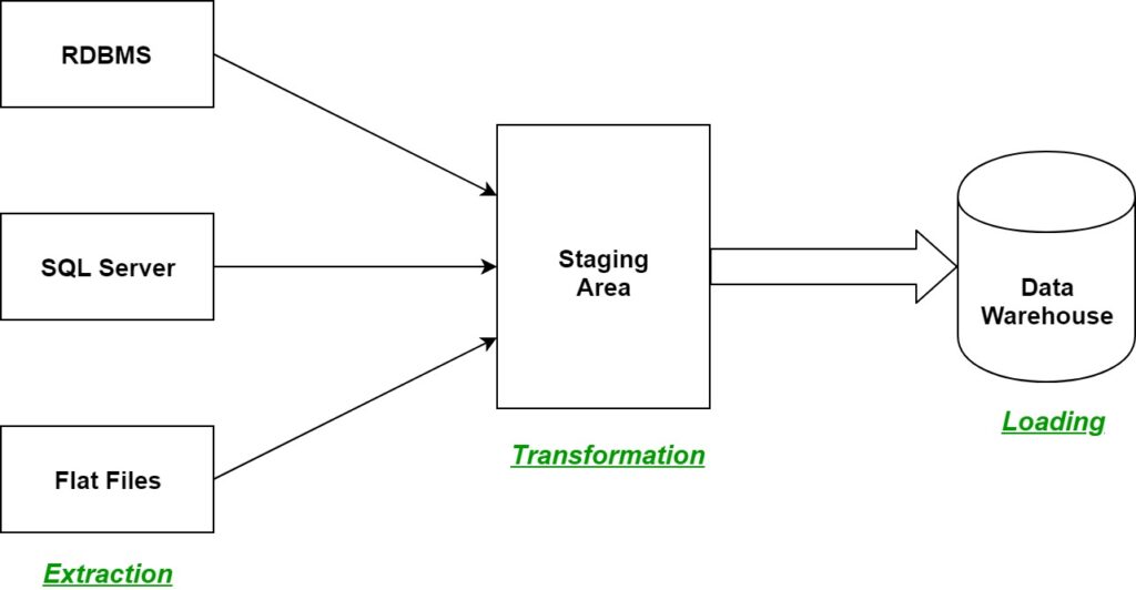 What Is ETL? - (Extract, Transform, Load)