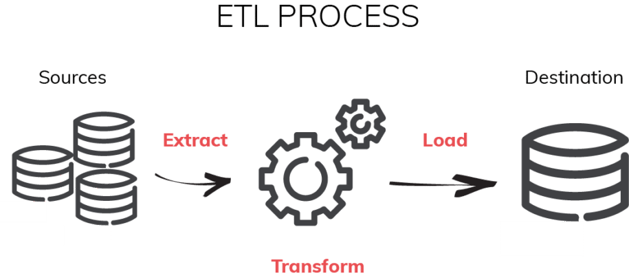 ETL Process: What It Is & How It Works