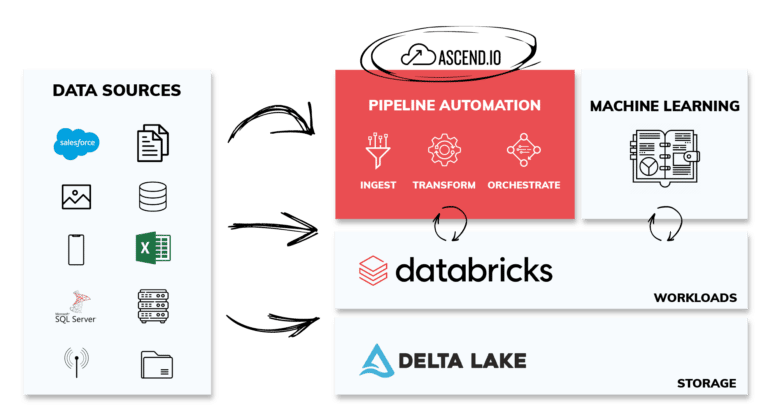 Databricks Data Pipelines in Minutes