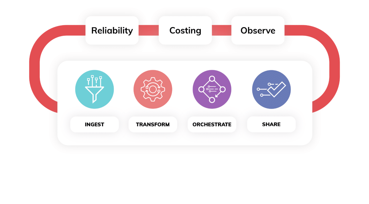 Data Automation Platform