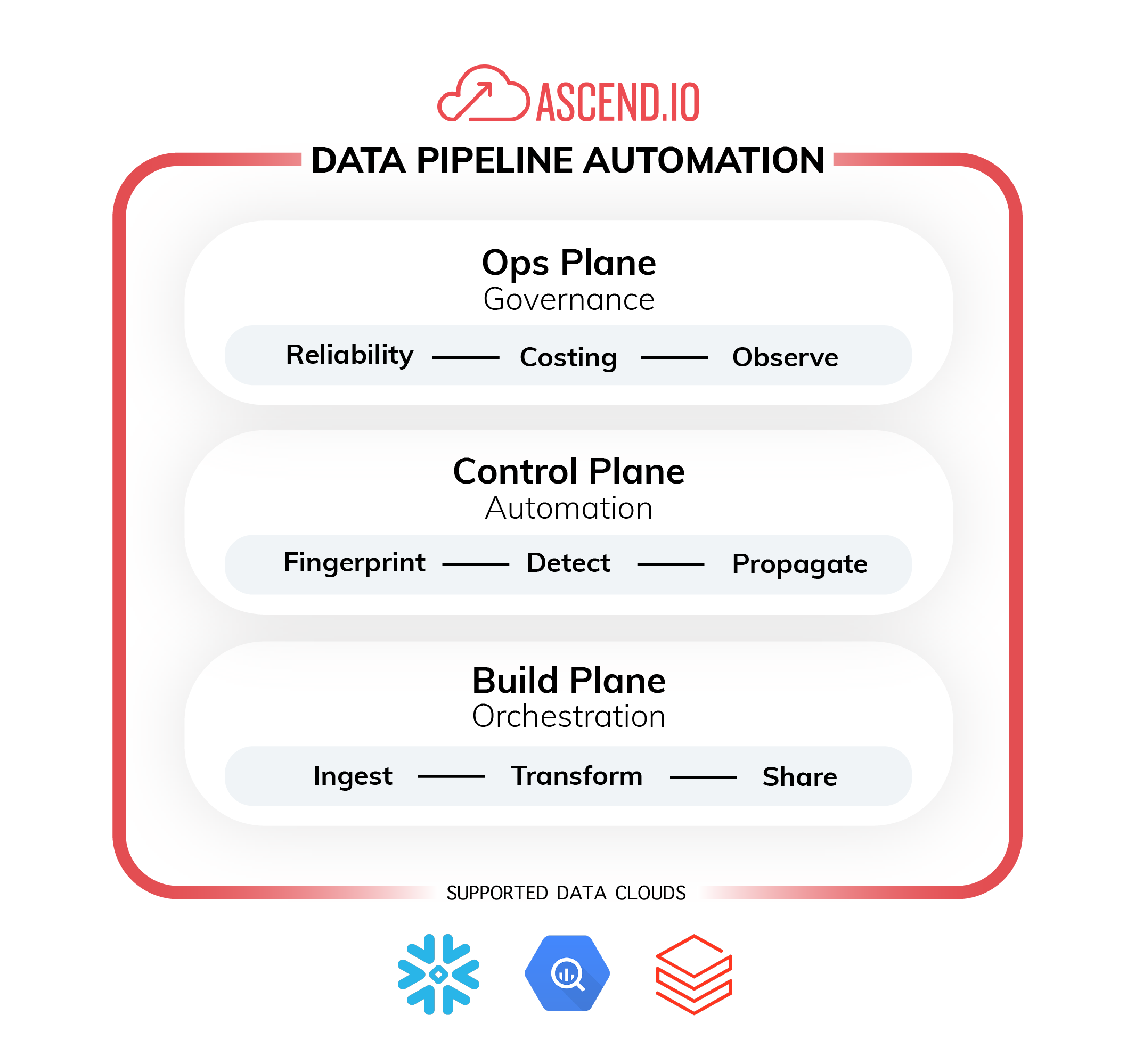 Data Pipeline Automation Platform