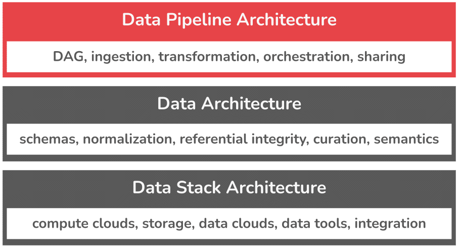 data pipeline architecture diagram showing relationship with data stack and data architecture.