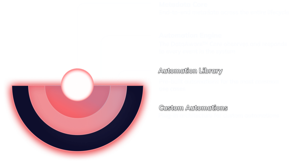 The architecture of Ascend's Data Aware Automation Engine represented by concentric rings. The innermost ring representing the Metadata Core where unified metadata is collected. The second ring represented native automations built off the metadata Ascend Collect. These include things like automated orchestration and optimizations. The 3rd ring is a Library of automations available to users to tap into. And the outermost ring represents customs automations written by users to enhance their workflows specific to their business needs.