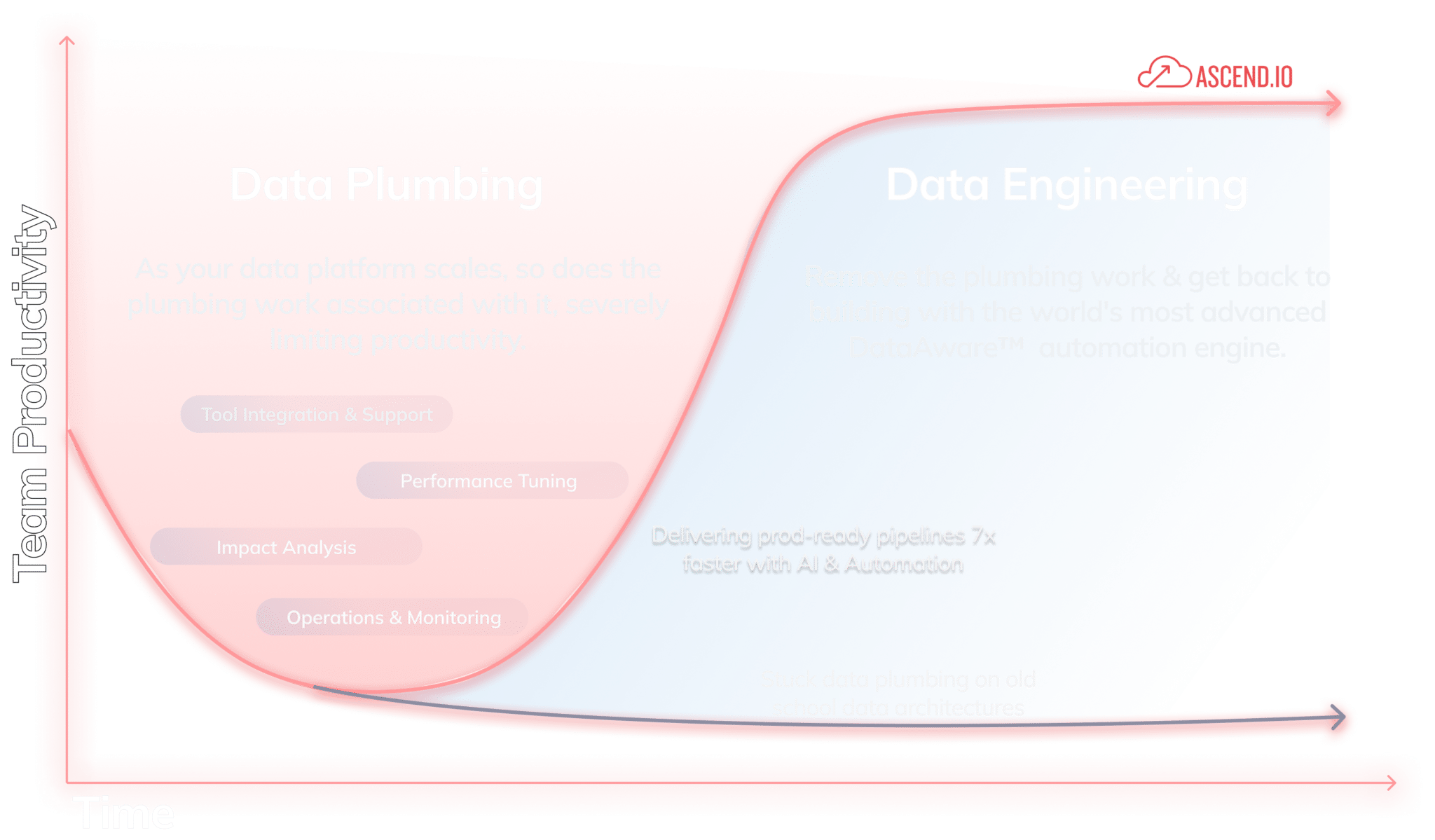 Data Plumbing v. Data Engineering - A graph that shows the productively of teams with Ascend's data automation or without out it. As pipelines scale data engineers spend more and more time on "data plumbing", tedious, repetitive work. Without Ascend's data automation platform, engineers spend 7x more time on this activity. By introducing automation with Ascend, data team build and deliver data 10x faster.