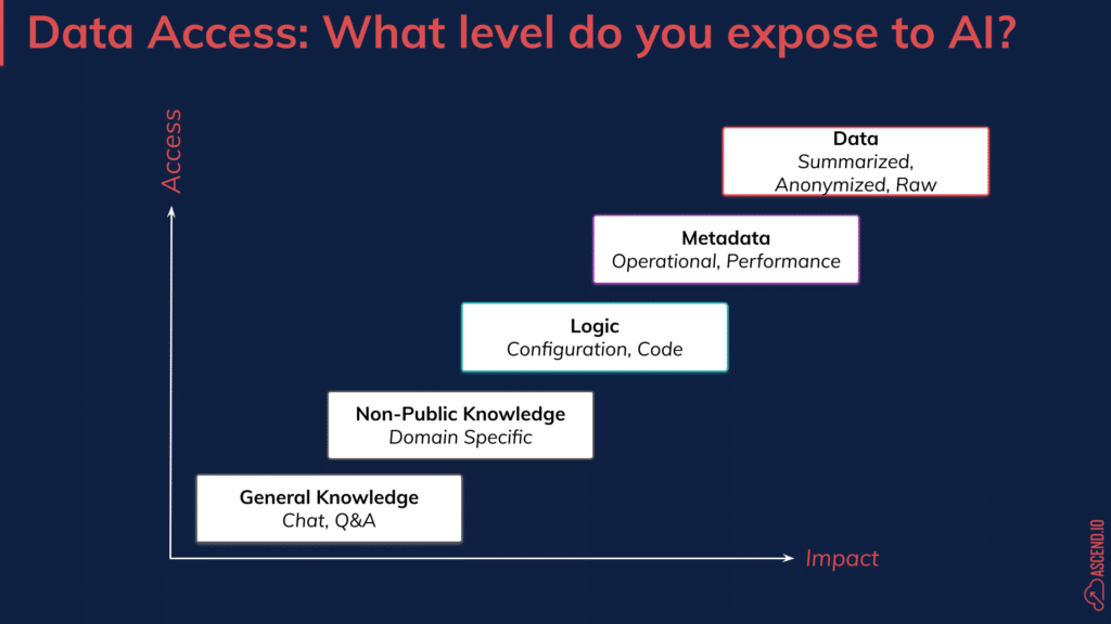 A graph showing the framework of level of access you can give AI systems and the impact that access can make. The y axis is user trust and the x access is impact. Low trust low impact access includes general public knowedge. The next level of trust/impact is non-public knowledge, then business logic, then metadata, and finally access to data itself. Users should work to build trust over time assessing risk to ensure that the impact of access given drives insights without compromising security.