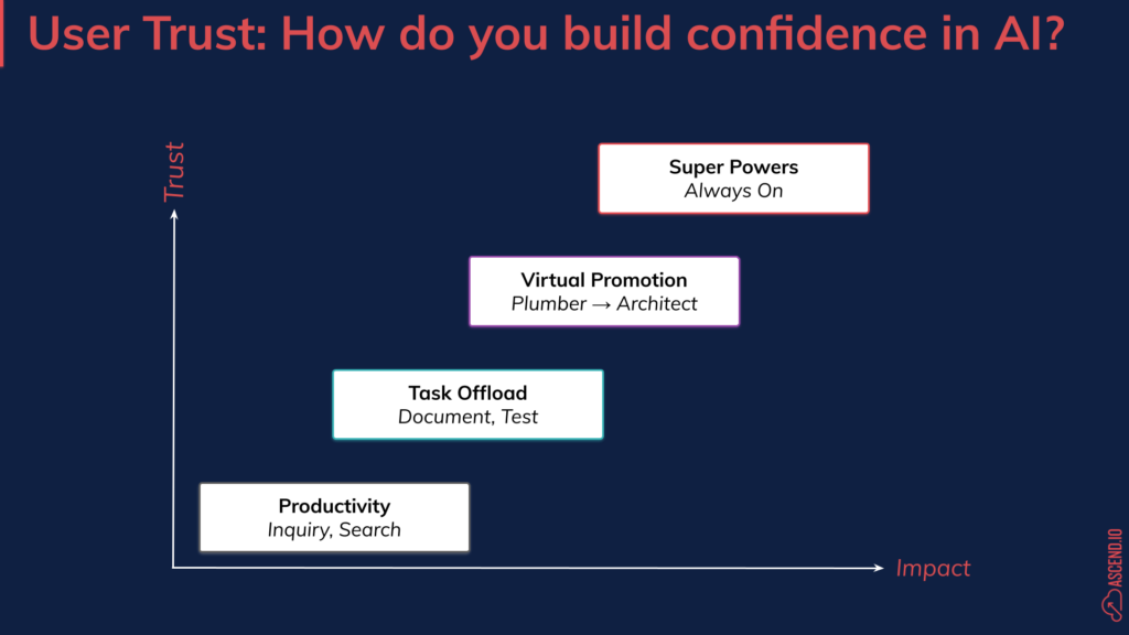 A graph showing the incremental steps to talk to grow user trust in AI overtime to drive adoption and productivity. The first step is basic productivity help, then offloading tasks, then recieving a "virtual promotion" (overseeing and architecting while allowing the AI agent to do the coding and integration work). The final level is "Superpowers" were the AI is always on and acting independently, enabling engineers to work on higher level functions.