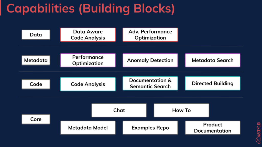 Illustrated the building blocks of capabilities of AI agents as they get more access to context, code, metadata, and data.