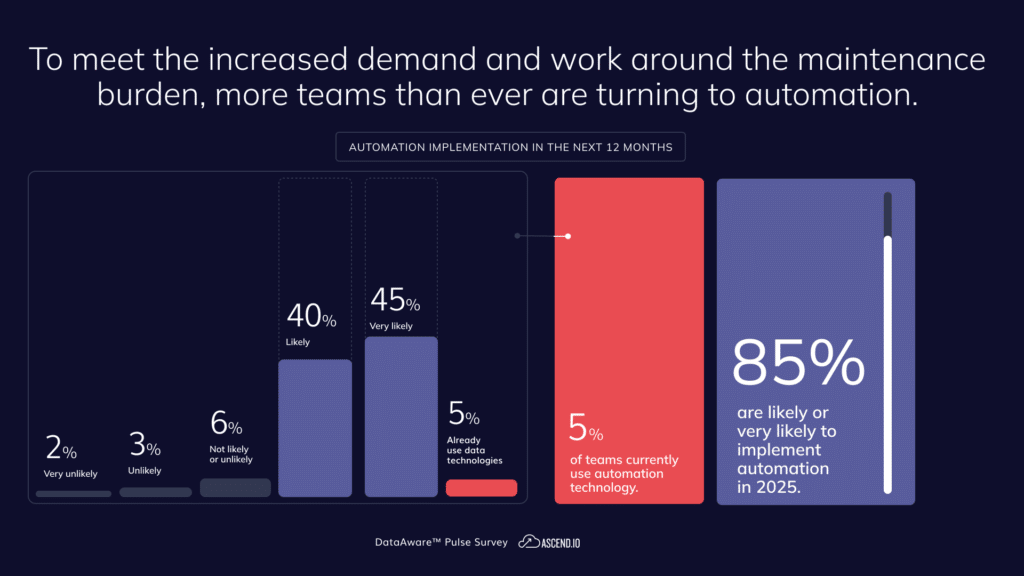 The page contains statistics related to data automation adoption. Key findings include: 85% of respondents are likely or very likely to implement automation in 2025. 5% of teams have already implemented automation technologies. The text emphasizes that more teams are adopting automation to handle increased demand and reduce maintenance burdens. The page is part of the 2025 DataAware™ Pulse Survey findings. The layout includes pie charts and graphical representations of the statistics.